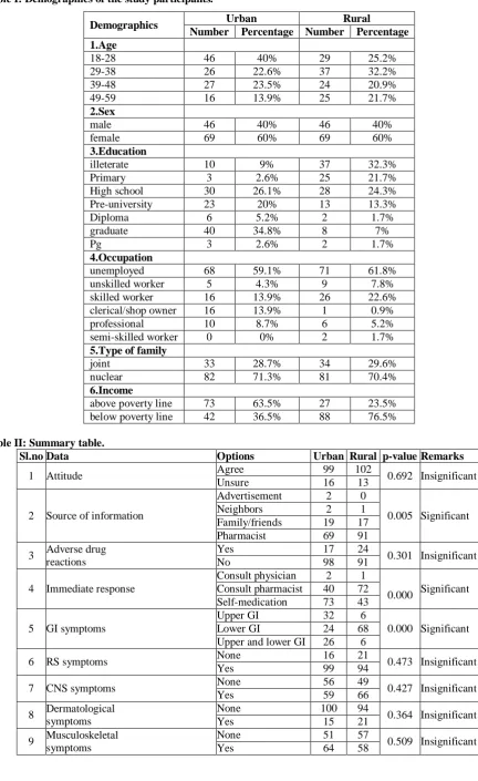 Table I: Demographics of the study participants.  