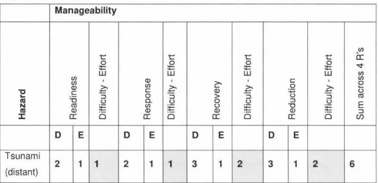 Figure 12: Manageability rating methodology of the SMG model 