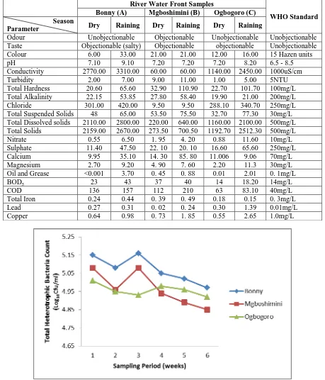 Table 1: Physico-chemical constituents of the river water samples.  