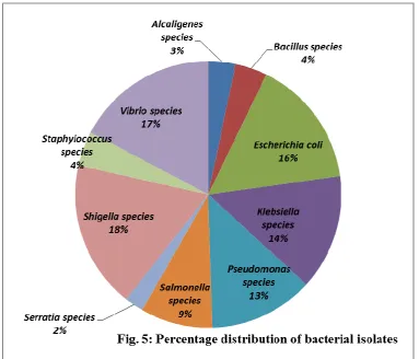 Table 2: Distribution of bacteria isolated from the river water front samples. 