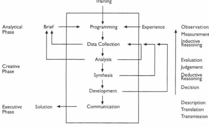figure 2 Archer's design process ( 1963) 