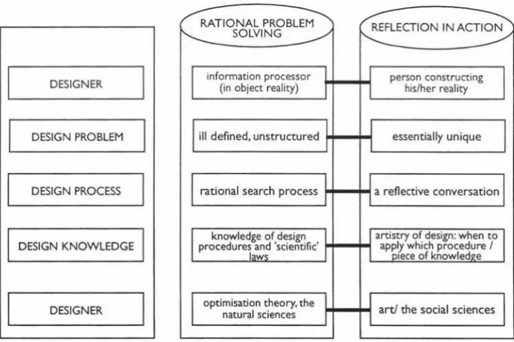 figure 4. Schon's reflection-in-action summary of paradigms. 