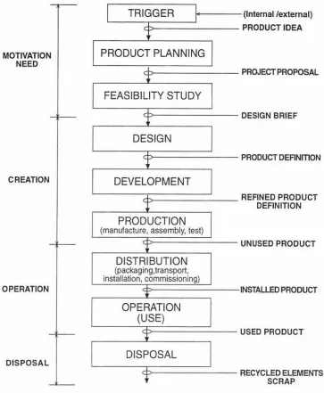 figure 6. Idealized Product Evolution - British Standard 7000. 