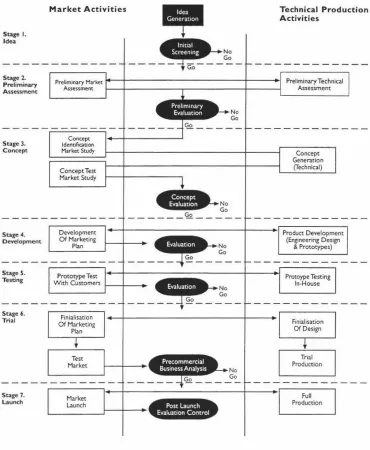 figure 7. Cooper's ( 1983) seven stage new product process. 