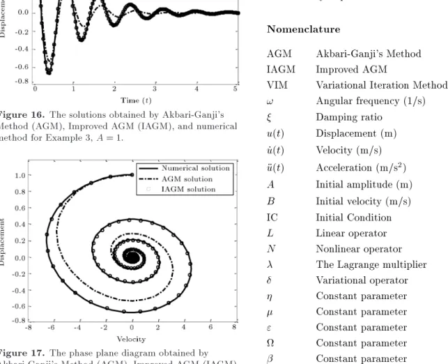 Figure 17. The phase plane diagram obtained by Akbari-Ganji's Method (AGM), Improved AGM (IAGM), and numerical method for Example 3, A = 1.