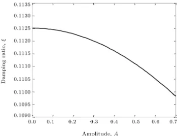Figure 3. The variation of damping ratio with respect to the initial amplitude for Example 1.