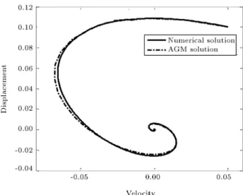 Figure 9. The phase plane diagram obtained by