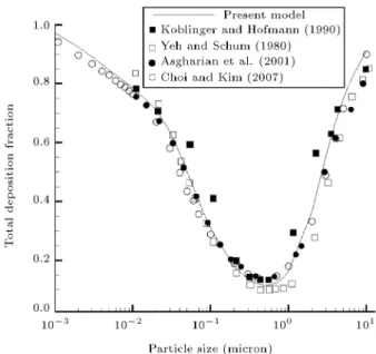 Figure 4. Total deposition fraction versus particle size for the 500 ml tidal volume.