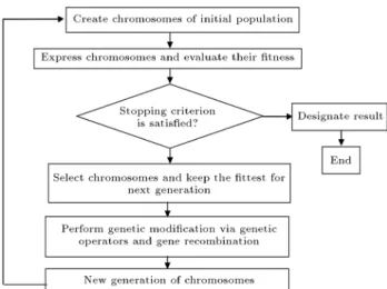 Figure 1. The owchart of gene expression algorithm.