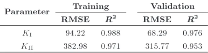 Table 3. The Root Mean Square Error (RMSE) and R 2 of training and validating the developed equations by Gene Expression Programming (GEP) method for edge crack.