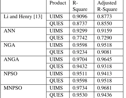 Table 7: Performance based on R-Square and Adjusted R-Square forUIMS and QUES