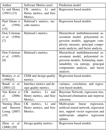 Table 1: Summary of Empirical Literature on Maintainability