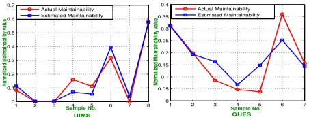 Figure 6: Actual Effort Versus Estimated Maintainability