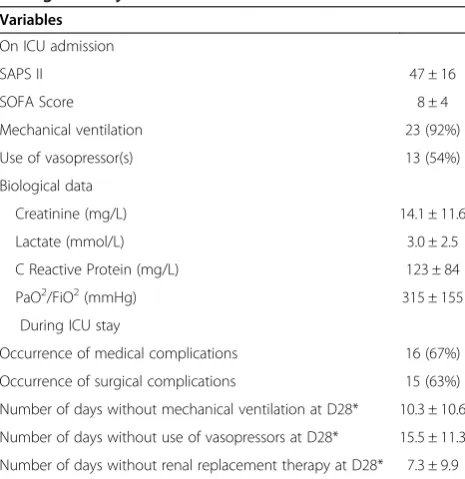 Table 3 Characteristics of patients on ICU admission andduring ICU stay