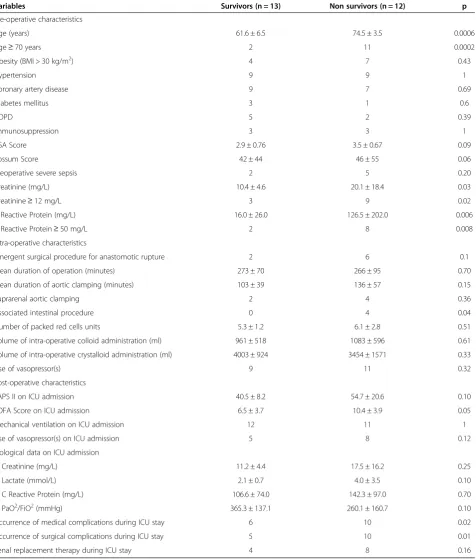 Table 4 Bivariate analysis of factors associated with in-hospital death