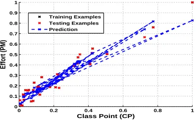 Figure 12: Variation of Predicted Effort from Actual Obtained usingRandom Forest Technique