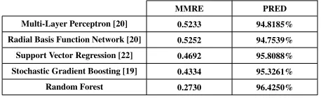 Table 2: Comparison of MMRE and PRED Values between the MLP,RBFN, SVR, SGB and Random Forest Techniques