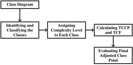 Figure 1: Final Adjusted Class Point Calculation Steps