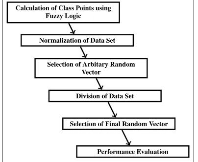 Figure 2: Proposed Steps Used for Effort Estimation using RandomForest Technique