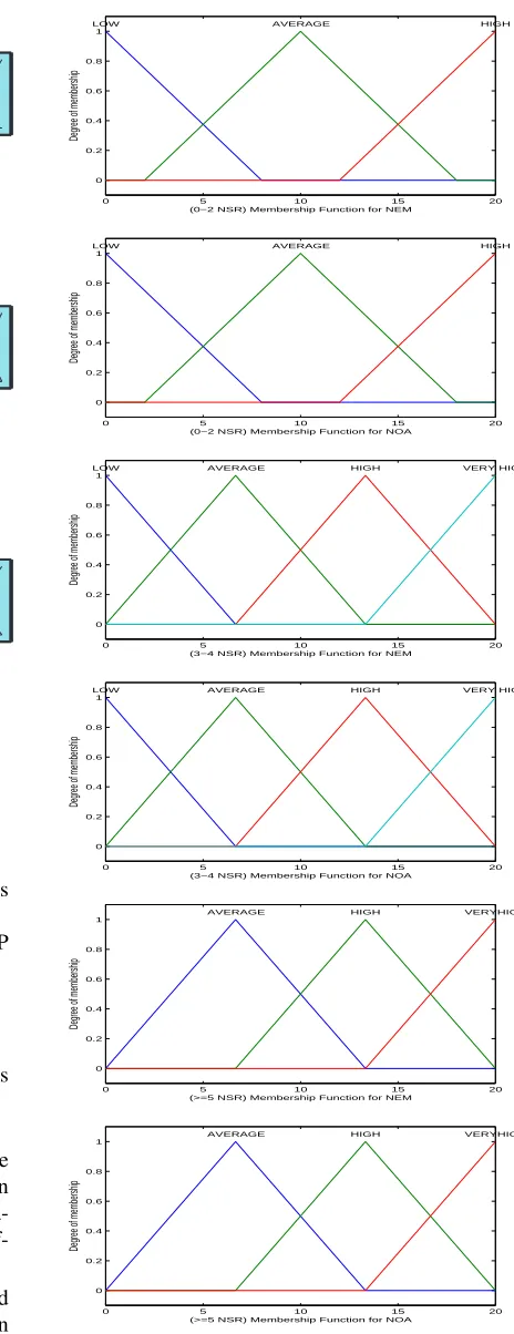 Figure 3: FIS for Class Point Calculation
