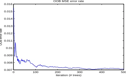 Figure 7: OOB MSE Error Rate