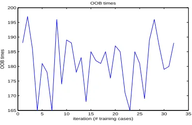 Figure 8: Number of Times Out Of Bag Occurs
