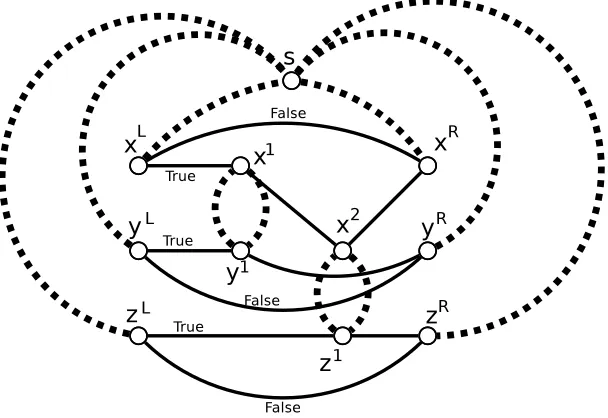 Figure 1: Example construction for the clause (There are two terminals for each variable and two gadgets that represent the two clauses