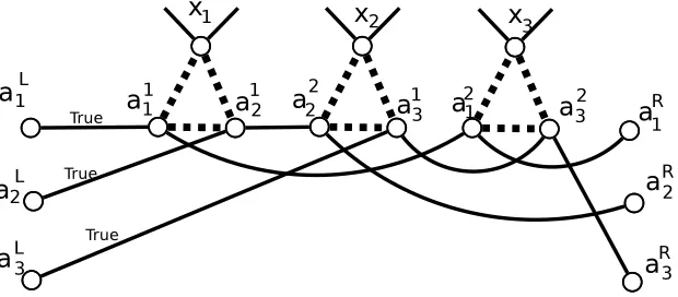 Figure 2: Example construction fragment for the cluster (The False edges which connect each pair of terminals and the forced edges that connect terminals tox1 ∨a1 ∨a2)∧(x2 ∨a2 ∨a3)∧(x3 ∨a1 ∨a3)