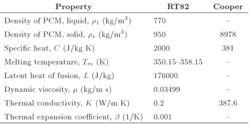 Table 1. Thermo-physical properties of phase-change material (RT82) and copper.