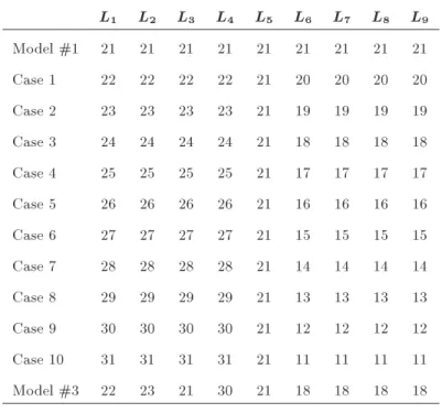 Table 8. The values of ns' length for dierent cases. L 1 L 2 L 3 L 4 L 5 L 6 L 7 L 8 L 9 Model #1 21 21 21 21 21 21 21 21 21 Case 1 22 22 22 22 21 20 20 20 20 Case 2 23 23 23 23 21 19 19 19 19 Case 3 24 24 24 24 21 18 18 18 18 Case 4 25 25 25 25 21 17 17
