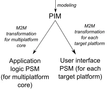 Figure 1: Architecture of multiplatform mobile application (adoptedfrom [17]).