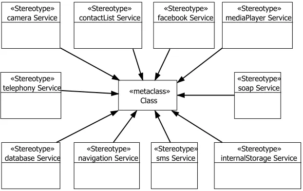 Figure 4: The UML proﬁle with stereotypes applicable to the Class UML metaclass instances that constitute the user interface.