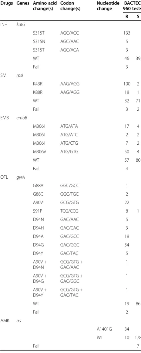 Table 4 Mutations of the katG, embB, rrs, gyrA and rpslgenes identified by pyrosequencing in clinical isolatesand sputum samples