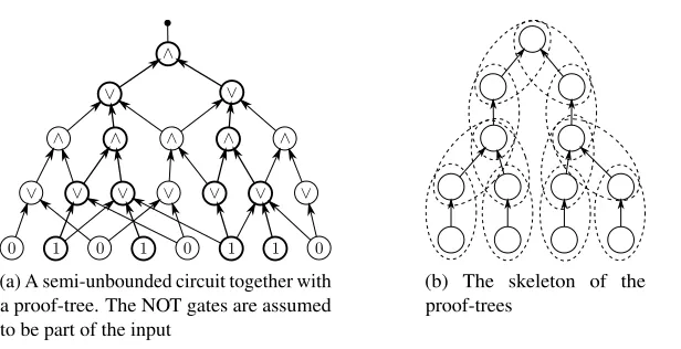 Figure 1: Proof-tree. In (b), a SATtw(logk |φ|) instance is constructed from the skeleton: each nodecorresponds to O(logk n) Boolean variables; clauses are constructed for each oval with dashed border;and only those variables corresponding to a node shared