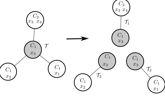 Figure 4: Consistent assignments. Cwhile ﬁxing the value of the bits,will have 0 for1 = x1 ∨ x2 ∨ x3, C2 = x3 ∨ x4