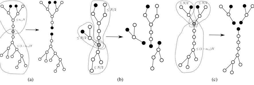 Figure 8: Choosing splitting node for a typei tree (i = 2 here) in three different cases