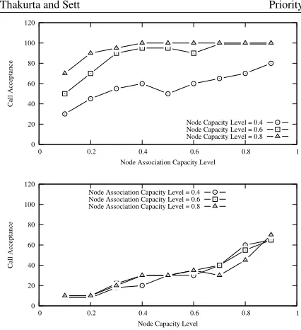 Figure 8: Call Acceptance upon varying User Density