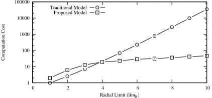 Figure 14: Performance improvement through proposed model