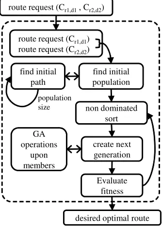 Figure 5: Workﬂow for ﬁnding Optimal Route