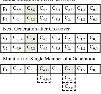 Figure 6: Crossover and mutation in the proposed work