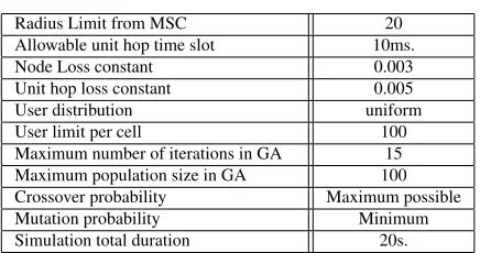 Table 2: Used System Parameters