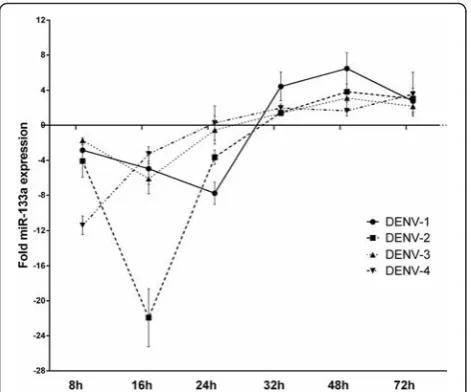 Fig. 6 The expression of miRNA-133a is regulated by the 3'UTR ofrange from three repeated experiments
