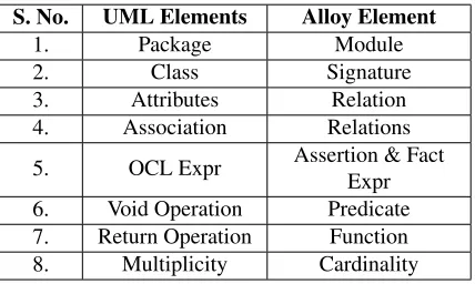 Table 3: Correspondence between Alloy elements and UML ele-ments