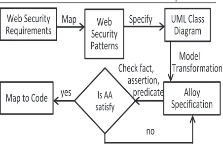 Figure 1:                                                             Model driven framework for the Web Security Patterns