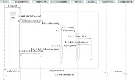 Figure 3: Class diagram of the composition of Security Patterns