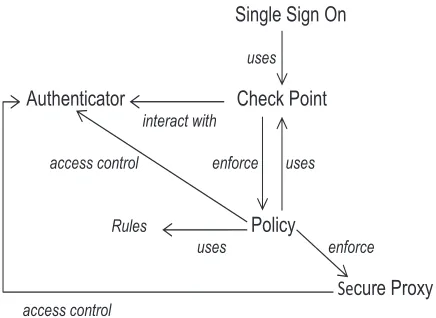 Figure 5: Pattern language for the selected Security Pattens