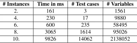 Table 1: Test cases generated by Alloy Analyzer