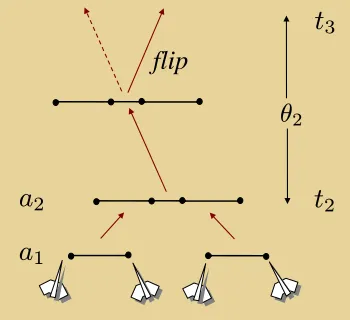 Figure 8: A four-bird ﬂock ﬂipping at time t2 +nf .