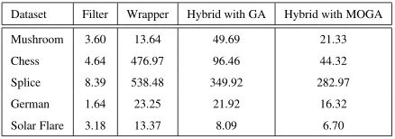 Figure 5: Non-dominated solutions obtained from ﬁlter phase of the