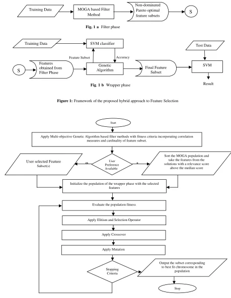 Figure 1: Framework of the proposed hybrid approach to Feature Selection